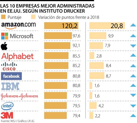 lista de empresas en usa